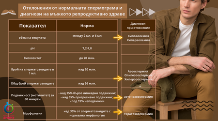 Отклонения от нормалната спермограма и диагнози 